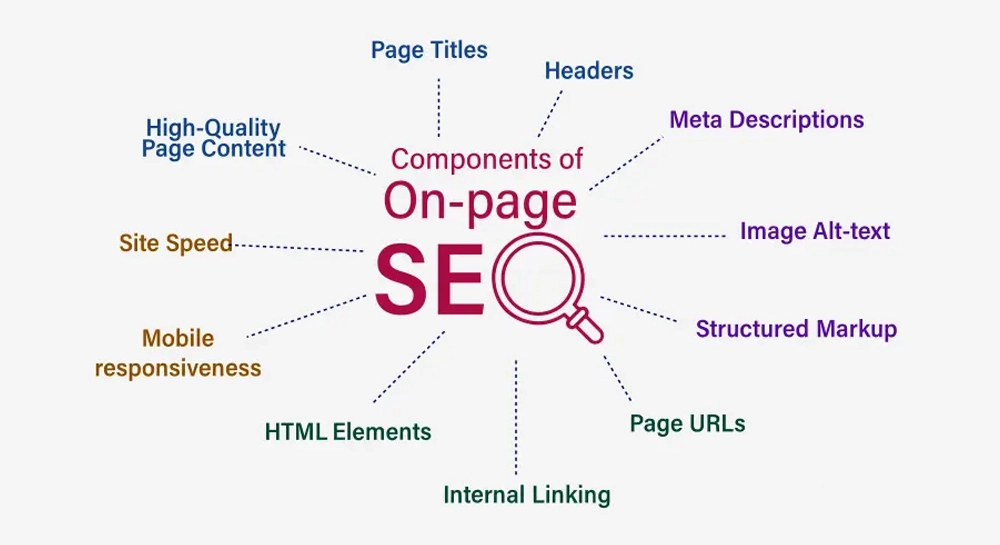 SEO On page là kĩ thuật giúp tăng thứ hạng từ khóa
