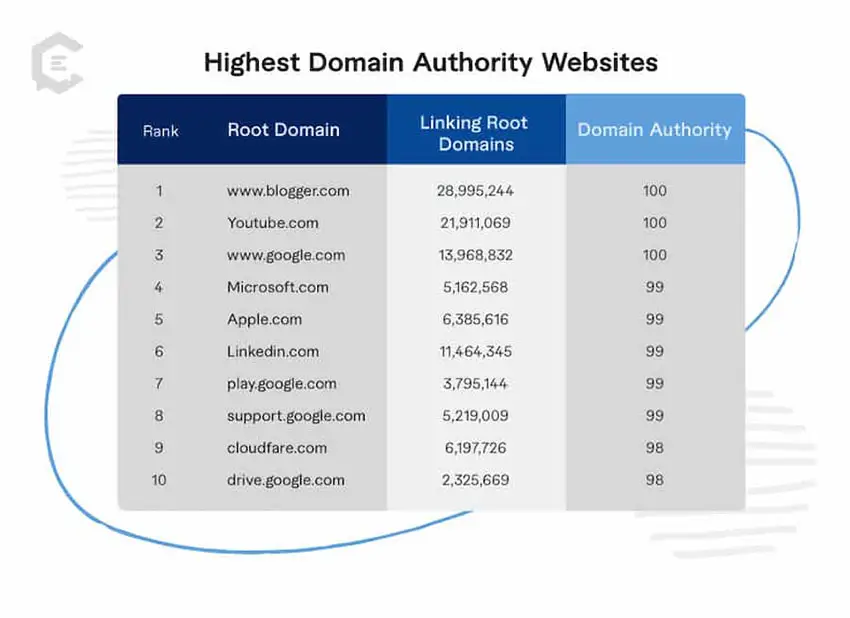 Website có thẩm quyền (Authority websites) cao