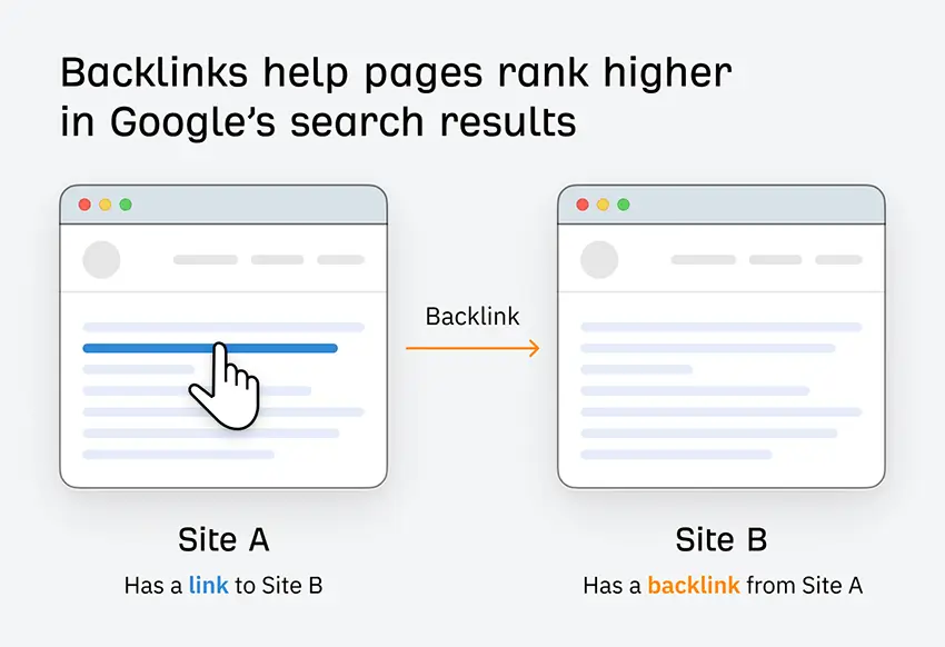 External link giúp xây dựng mối quan hệ với website khác