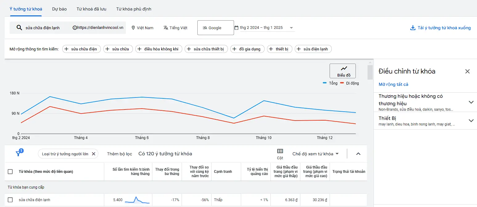 Biểu đồ do Google Keyword Planner cung cấp