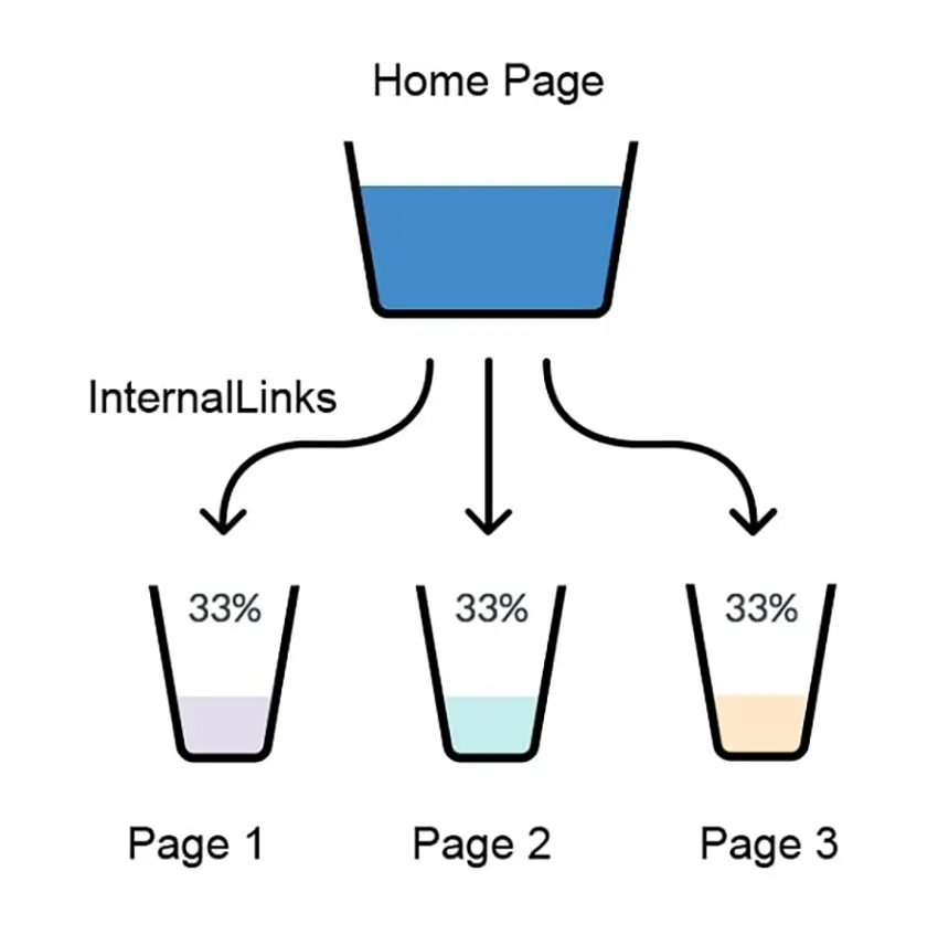 Reasonably distributing internal links helps optimize PageRank.
