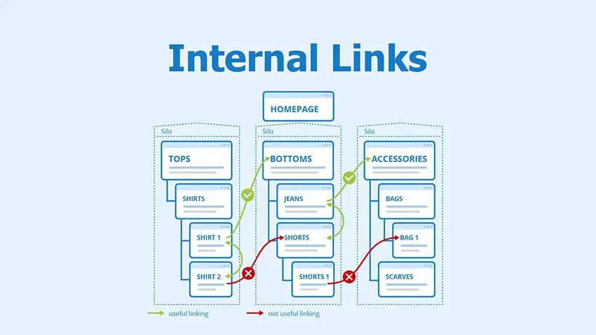 Internal link là liên kết nội bộ trỏ đến các trang trên cùng một website