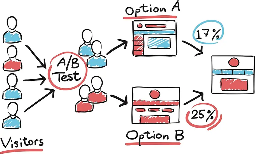 A/B testing là cách phổ biến để tối ưu chi phí quảng cáo