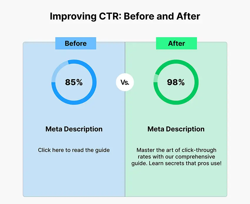 Việc cải thiện nội dung Meta description có thể giúp tăng CTR đáng kể